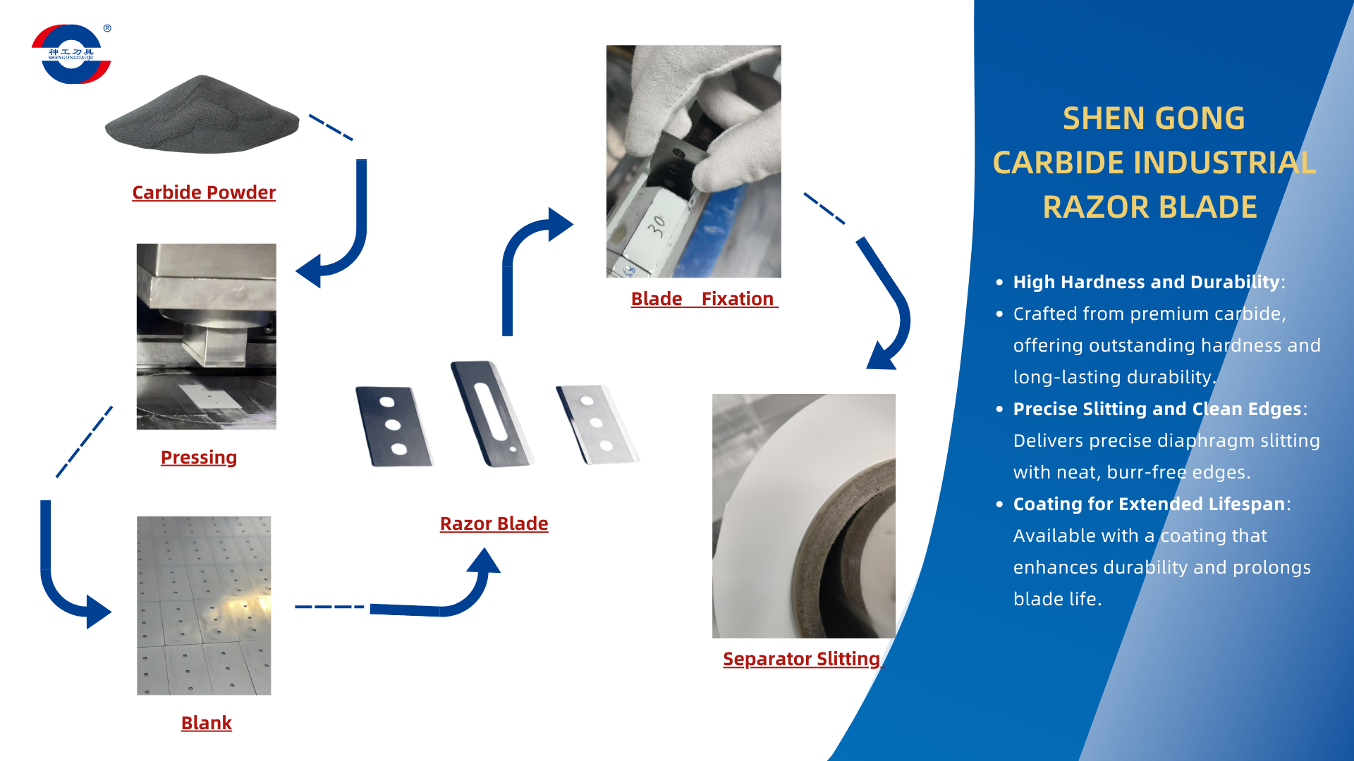 Industrial razor blades for battery separators flim